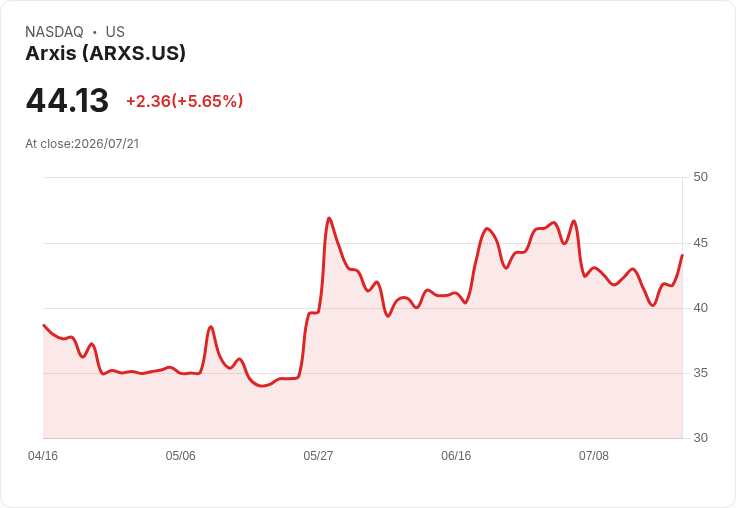 【23:16 即時新聞】Arxis(ARXS) 盤中勁揚5.65%:KD低檔反彈、年均線支撐顯現