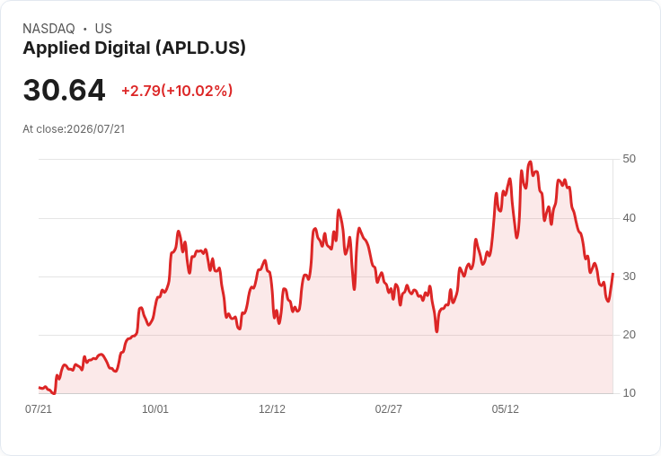 【23:15 即時新聞】Applied Digital(APLD) 盤中飆漲逾10% K值急彈、短線技術面轉強