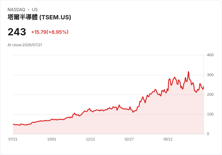 【21:30 即時新聞】Tower Semiconductor(TSEM) 盤中勁揚 6.5%:技術指標止穩反彈、短線多方回補