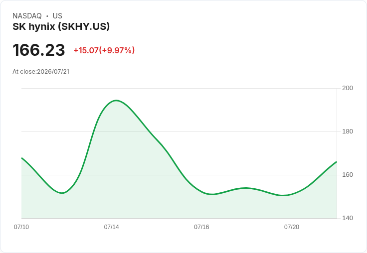 【21:53 即時新聞】SK hynix(SKHY) 大漲逾10%/跟隨 Samsung 機器人題材與 AI 記憶體供不應求行情