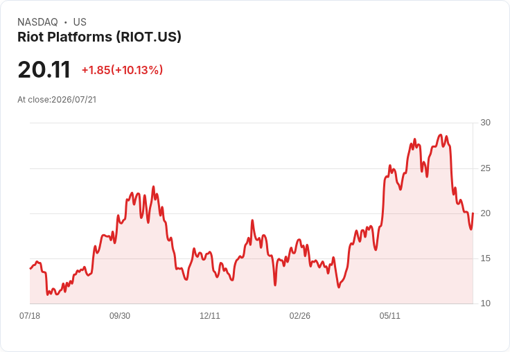 【02:14 即時新聞】Riot Platforms(RIOT) 盤中大漲逾10% K值低檔反彈、脫離超賣區