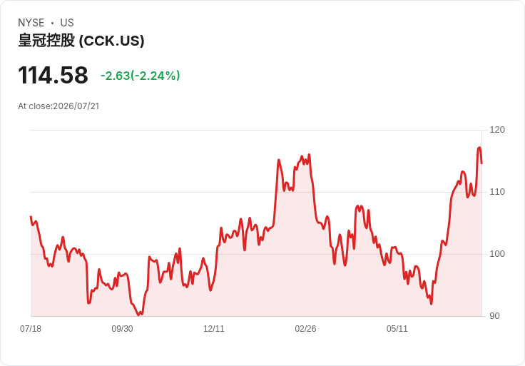 Crown Holdings Q2 業績亮眼,調高全年盈利預測!股價上漲2.5%