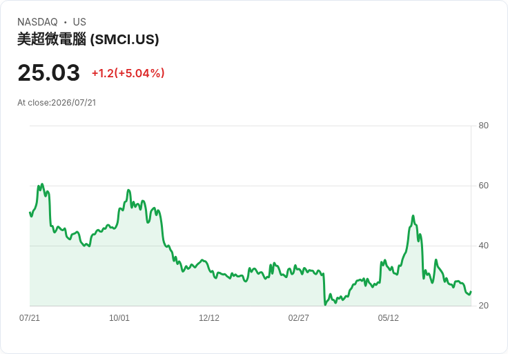 【23:22 即時新聞】Super Micro Computer(SMCI) 勁揚 5%:先前半導體重挫後買盤回補