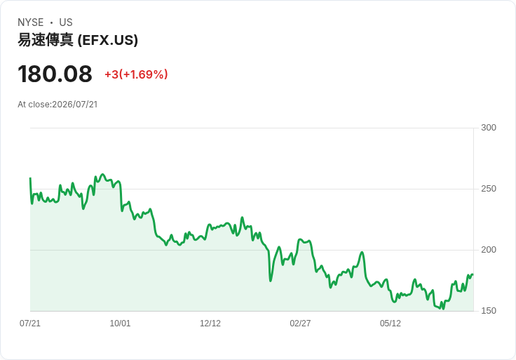 Equifax 第二季財報出爐:每股盈餘 $1.54 不及預期,營收達 $17 億美元!