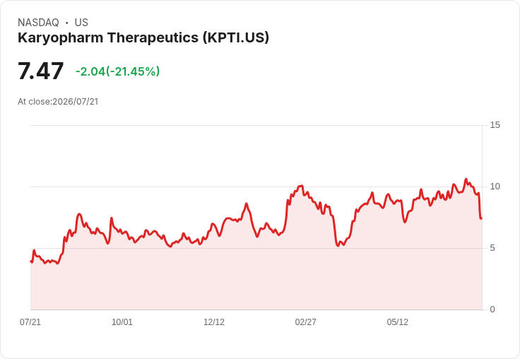 Karyopharm高層現金留任計畫曝光 股價驟跌21%引發市場關注