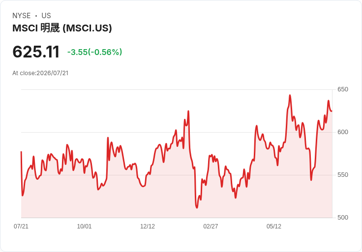 MSCI 宣佈每股 $2.05 股息,連續三季穩定發放!