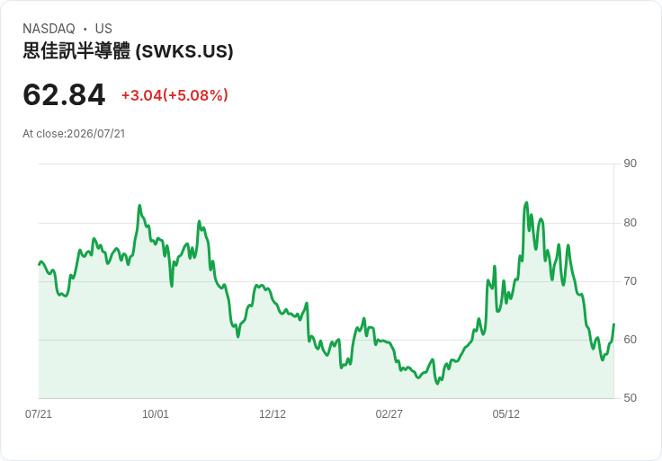 【22:49 即時新聞】Skyworks Solutions(SWKS) 盤中勁揚逾5% 技術面止跌反彈訊號浮現