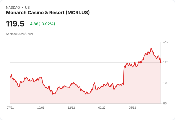 Monarch Casino & Resort 宣佈每股 $0.30 股利,穩定回報吸引投資者!