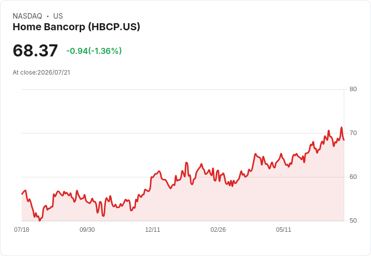 Home Bancorp 宣佈季度股息上調 3%,每股達 $0.32,投資者喜迎利好訊息!