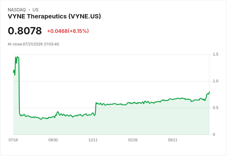 VYNE Therapeutics 宣佈進行 1-for-50 反向股票拆分,為 Yarrow 合併鋪路!