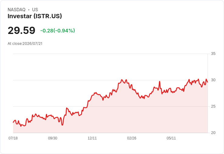 Investar Q2 營收達 3650 萬美元,非 GAAP 每股盈餘 $0.75!