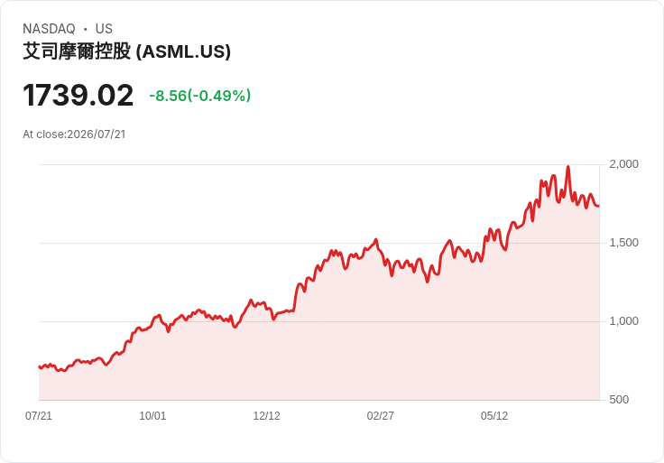 ASML 提供員工 2 萬歐元獎金,激勵留任至 2030 年!