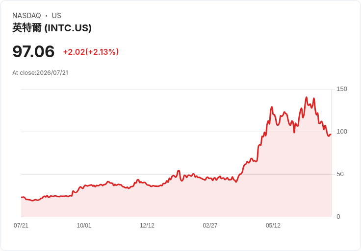 TSMC計畫2027年將晶片製造價格上調最高10%!業界震撼