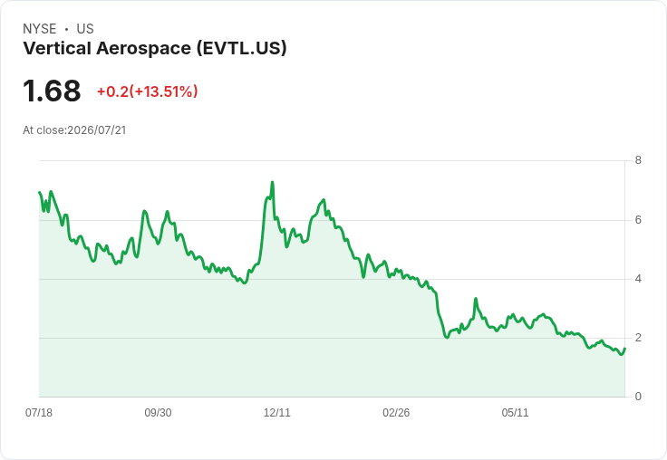 垂直航空在法恩堡國際航展成功完成eVTOL轉換飛行,開啟未來空中出行新篇章!