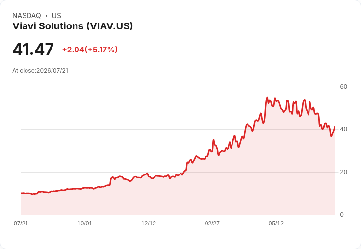 【21:31 即時新聞】Viavi Solutions(VIAV) 盤中勁揚逾5% 短線超跌反彈、KD低檔翻揚成關鍵