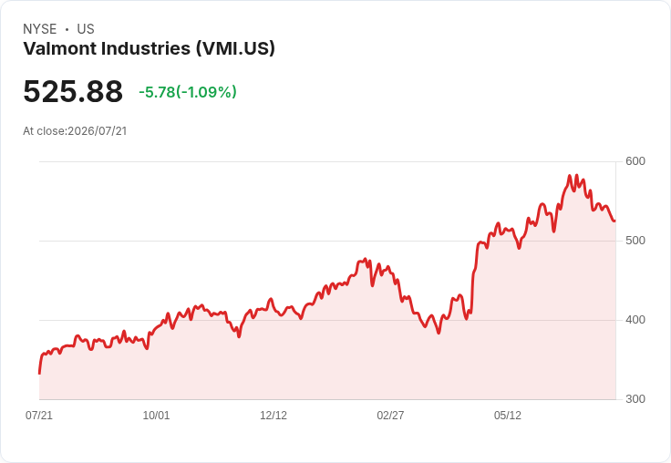 Valmont Q2 財報驚艷:每股盈餘 $6.14 超出預期,營收達 $11.2 億!