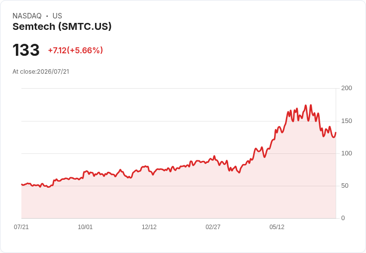 【21:30 即時新聞】Semtech(SMTC) 盤中勁揚逾5% 技術指標止跌反彈帶動買盤回流