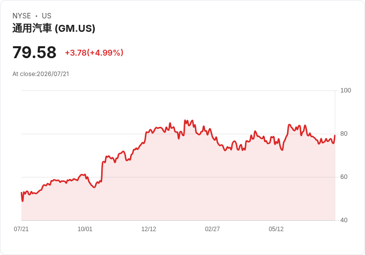 【23:47 即時新聞】General Motors(GM) 飆漲5%:Q2 財報優於預期、上調2026獲利展望激勵買盤