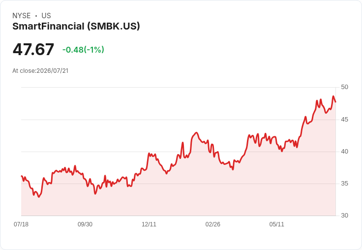 SmartFinancial 宣佈每股 $0.09 股息,持平上季表現,引發市場關注!