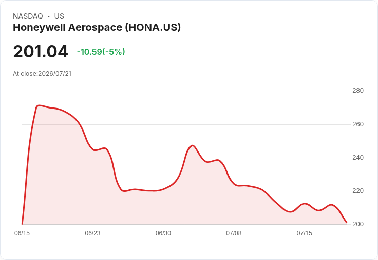 【01:13 即時新聞】Honeywell Aerospace(HONA) 重挫5% 大型航電合作與新技術題材暫難激勵股價