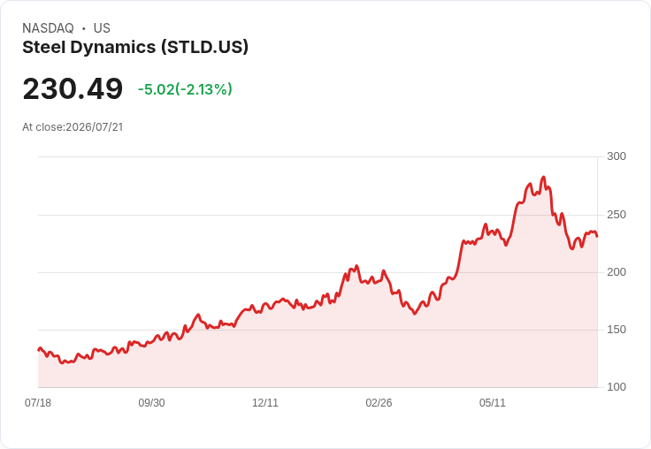 鋼鐵動力公司Q2財報驚豔!每股盈餘超預期,營收大幅成長32.6%