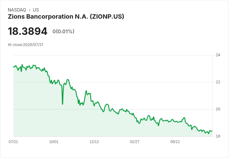 Zions 銀行 Q2 2026 財報亮眼!預計調整後 PPNR 達 3.32 億美元,基於收購交易將帶來長期效益
