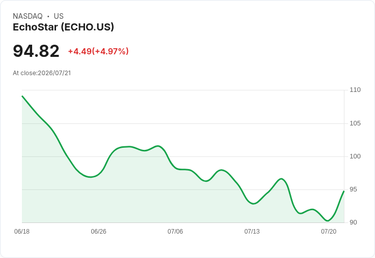 【22:33 即時新聞】EchoStar(ECHO) 盤中勁揚逾5% 技術指標低檔鈍化惹買盤進駐