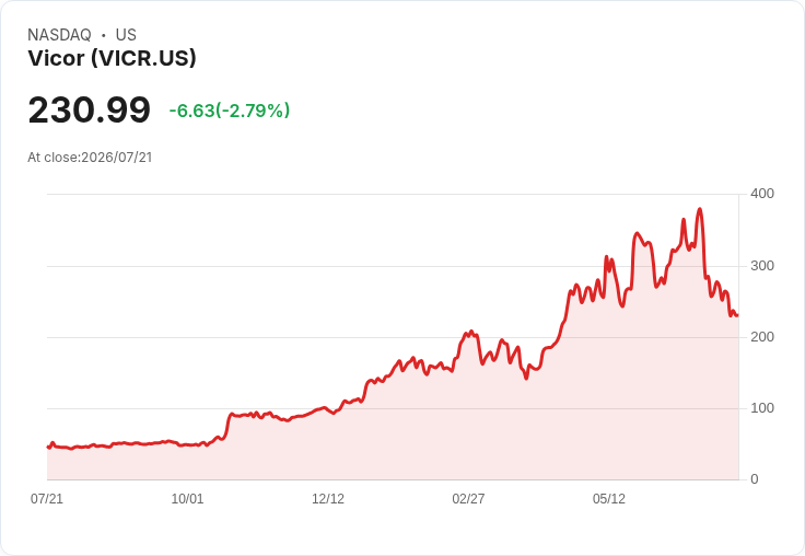 Vicor第二季財報驚艷!每股盈餘$1.04超預期,營收達$143.4M創佳績