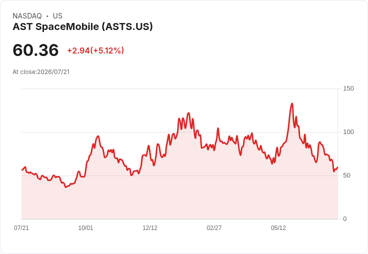 【21:31 即時新聞】AST SpaceMobile(ASTS)勁揚逾5% 先前轉債籌資與虧損體質持續受關注