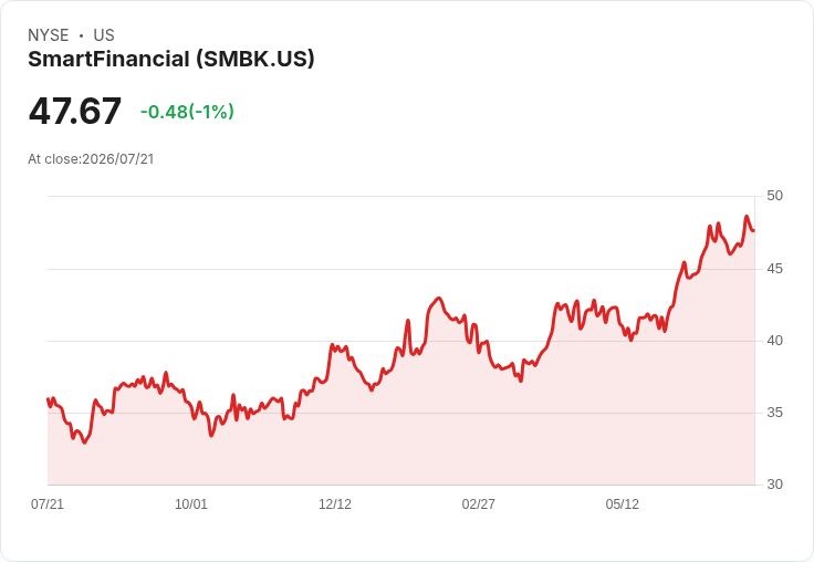 SmartFinancial Q2 財報出爐:每股盈餘達 $0.96,營收增長 13.4%!
