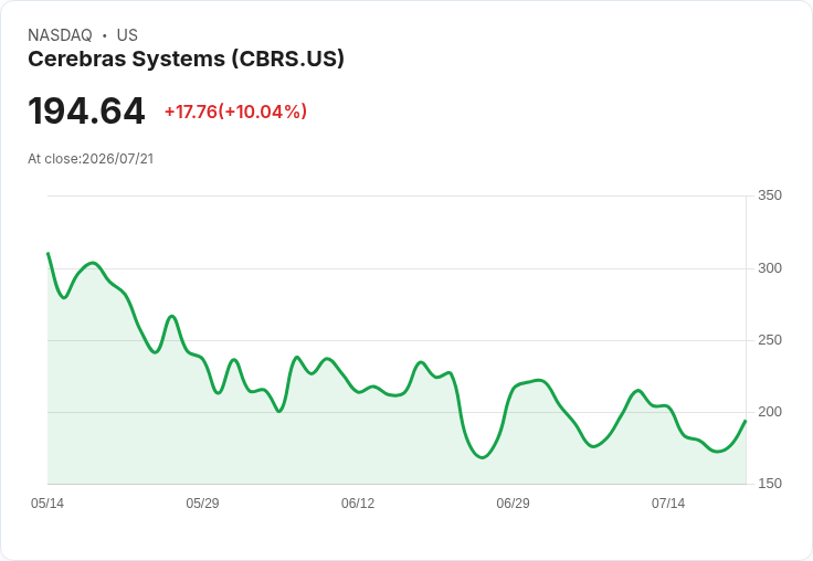【22:03 即時新聞】Cerebras Systems(CBRS) 盤中大漲逾10%/技術指標止跌反彈吸引買盤回流