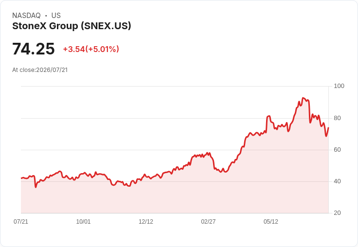 【21:46 即時新聞】StoneX Group(SNEX) 盤中大漲逾5%:短線跌深反彈、技術指標仍偏弱