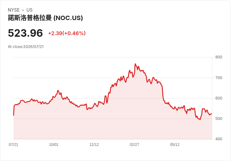 北方格魯曼公司2026年展望上調,訂單量創下1050億美元新高!