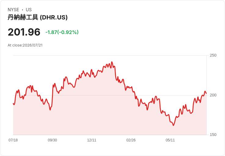 丹哈公司第二季財報即將公佈,市場期待增長動能!