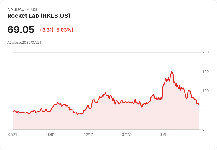 【22:33 即時新聞】Rocket Lab(RKLB) 大漲逾5%:KD黃金交叉、短線反彈動能啟動