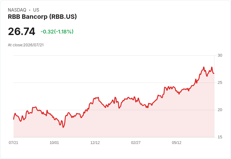 RBB Bancorp 第二季財報出爐:每股盈餘超預期,營收卻未達標!