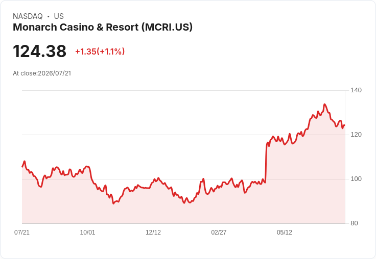 Monarch Casino & Resort 第二季獲利超預期 每股盈餘達$1.78