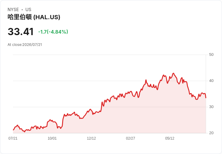 【21:31 即時新聞】Halliburton(HAL) 重挫逾5%/財報優於預期但市場獲利了結與不確定性升溫