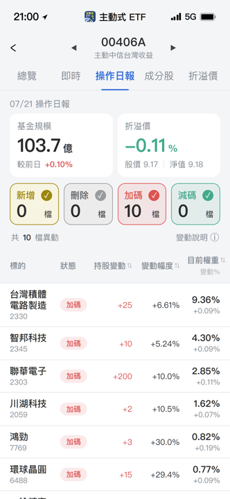 【00406A】07/21 操作日報|經理人全面加碼半導體與電子零組件