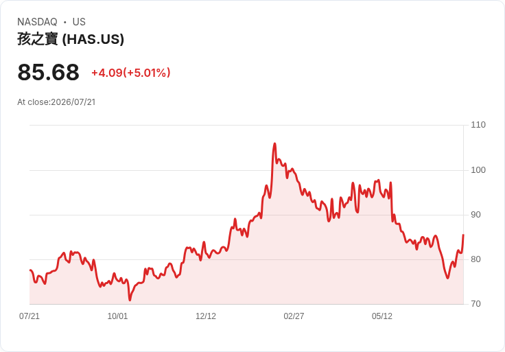 【21:30 即時新聞】Hasbro(HAS) 大漲逾5% / 超預期Q2業績與上調全年財測激勵股價