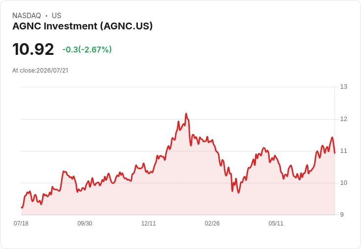 AGNC投資公司第二季非GAAP每股盈餘超預期,淨利息收入達3.05億美元!