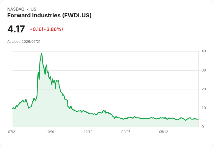 Forward Industries 宣佈不再收購 Brera Holdings,市場反應熱烈!