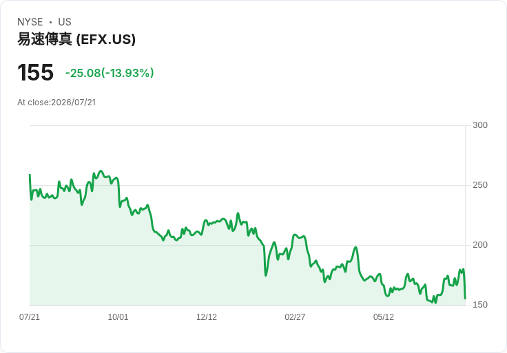 【21:31 即時新聞】Equifax(EFX)重挫13.9%:Q2盈餘不如預期、EPS下修壓抑股價