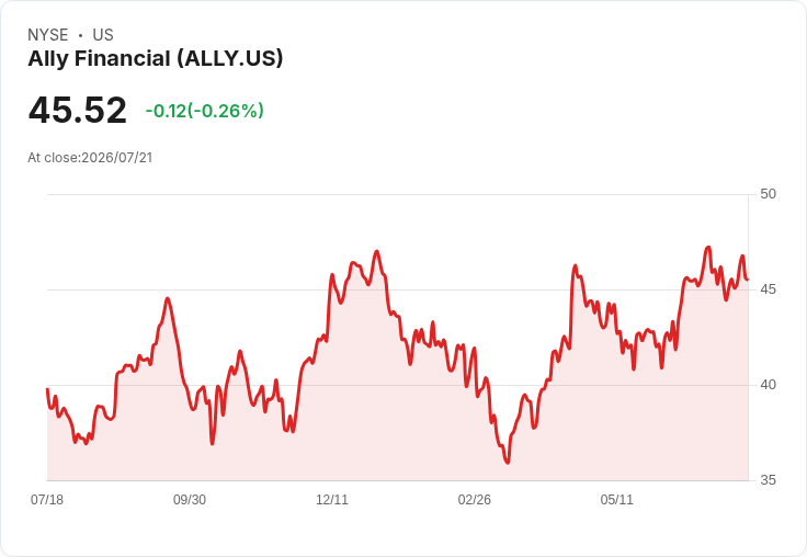 Ally Financial 宣佈每股 $0.30 股息,穩定回報持續吸引投資者!