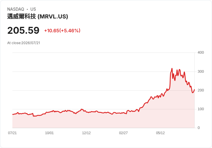 【21:31 即時新聞】Marvell Technology(MRVL) 盤中勁揚逾5%:半導體族群止跌反彈帶動買氣回流