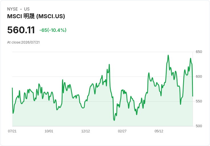 【21:31 即時新聞】MSCI 重挫逾10%/財報前波動加劇與動能交易降溫壓抑股價