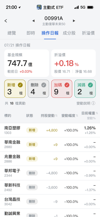 【00991A】07/21 操作日報|大砍聯電華邦電,重押台達電與南亞!