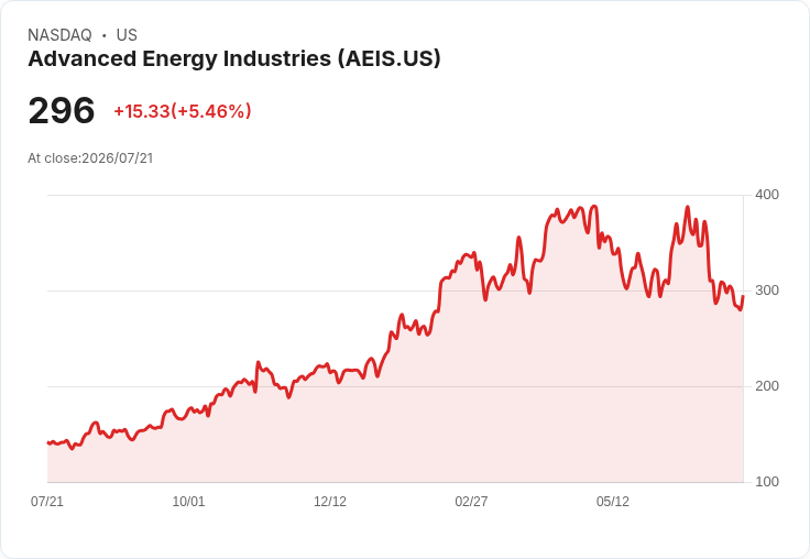 【21:31 即時新聞】Advanced Energy Industries(AEIS) 盤中勁揚逾5% 技術指標低檔反彈吸引買盤