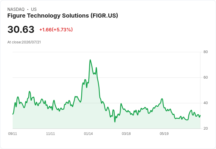 【01:52 即時新聞】Figure Technology Solutions(FIGR) 盤中急漲逾5% 技術指標續強推升買盤