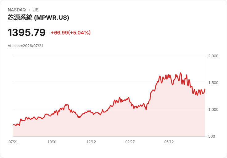 【21:30 即時新聞】Monolithic Power Systems(MPWR) 盤中大漲逾5% 技術指標自低檔轉強